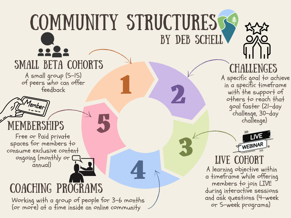 Community Structures